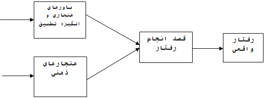 مدل تئوری اقدام عقلائی (آجزن و فیش بین، 1975)